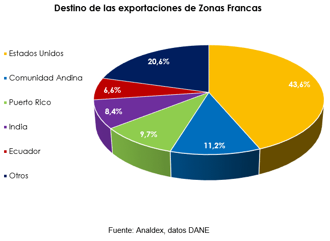 Destino de las importaciones de Zonas Francas en Colombia