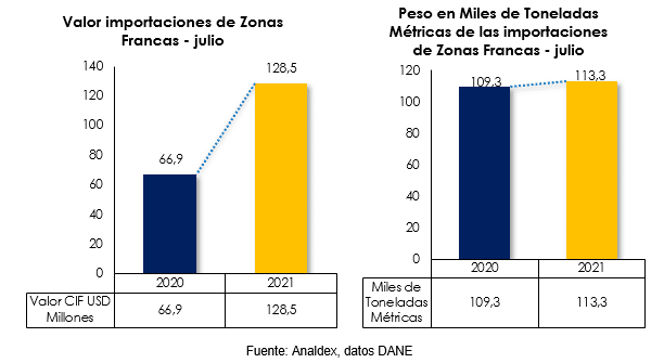 Valor importaciones Zonas Francas en Colombia