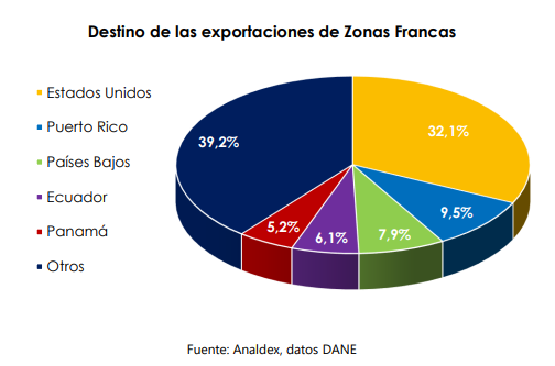 Destino de las exportaciones de Zonas Francas