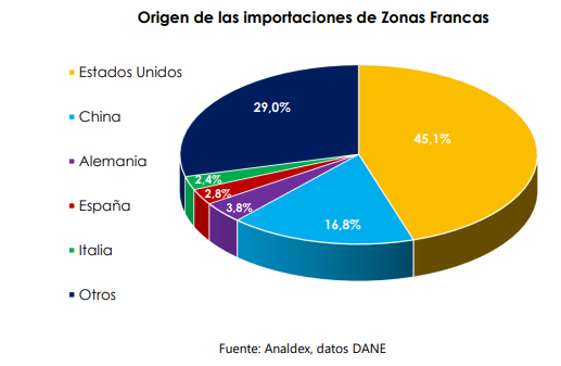 Origen de las importaciones de Zonas Francas